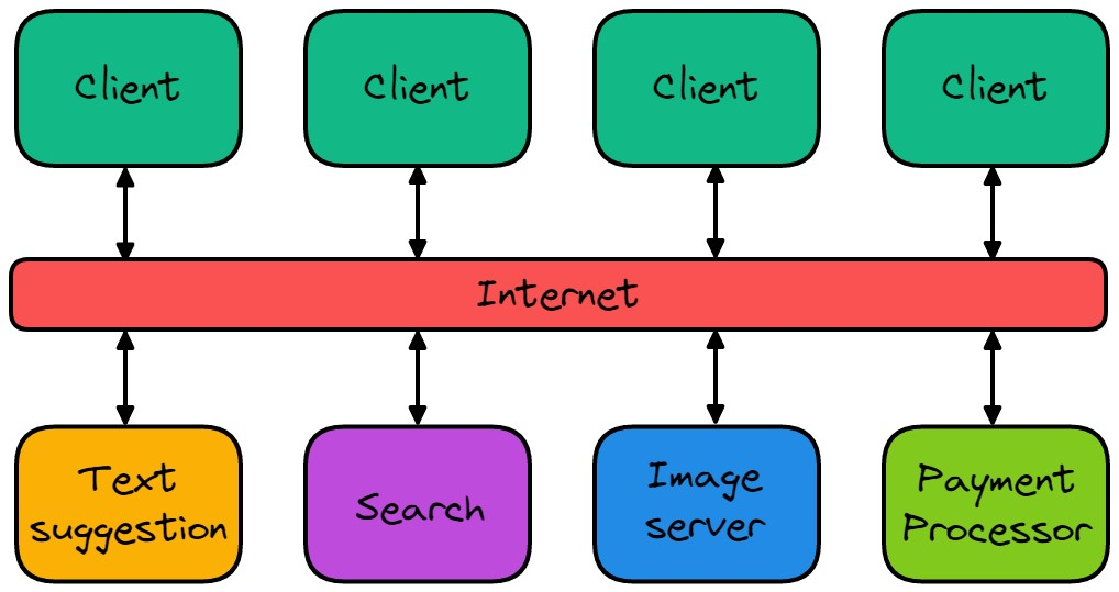 Client Server Diagram