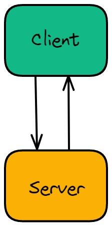Client Server Basic Diagram