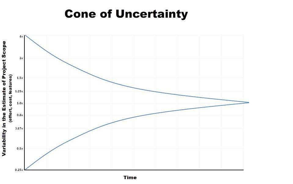 Cone of Uncertainty