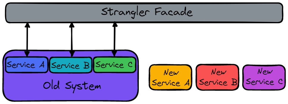 Strangler Facade Initial State
