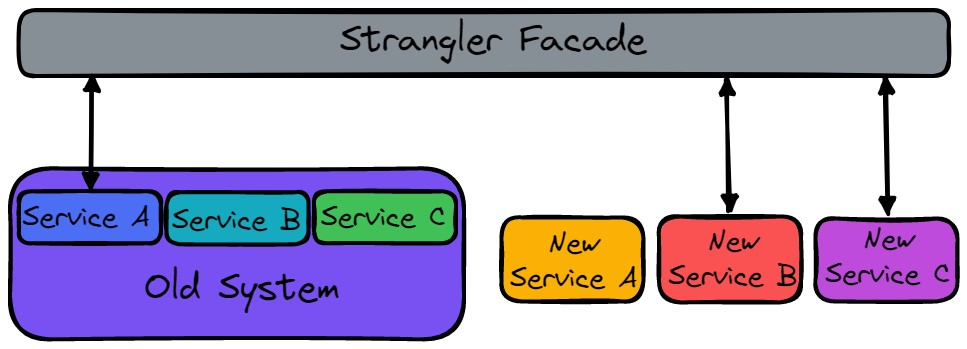 Strangler Facade Intermediate State