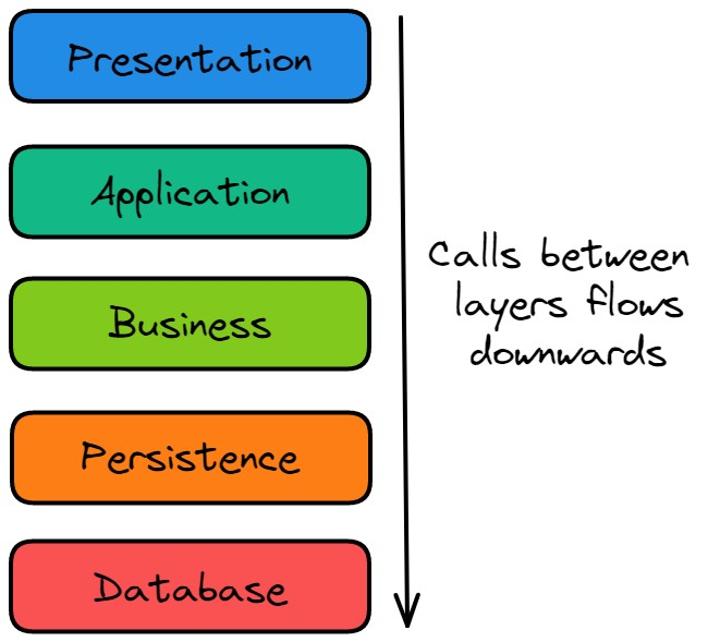 Layered Architecture Diagram