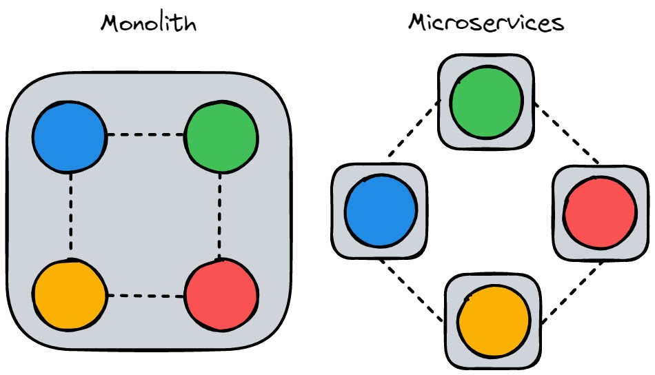Monolithic vs Microservices Architecture