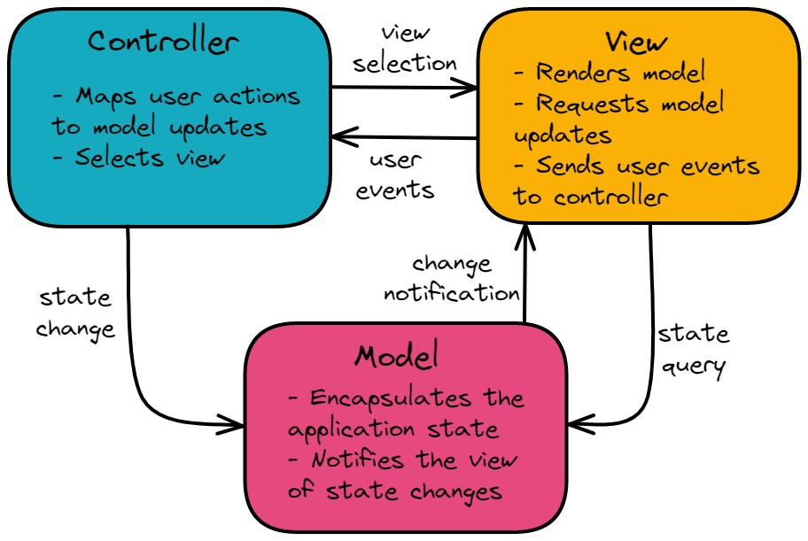 MVC Diagram