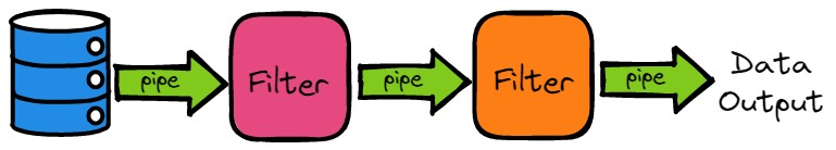 Pipe and Filter Diagram