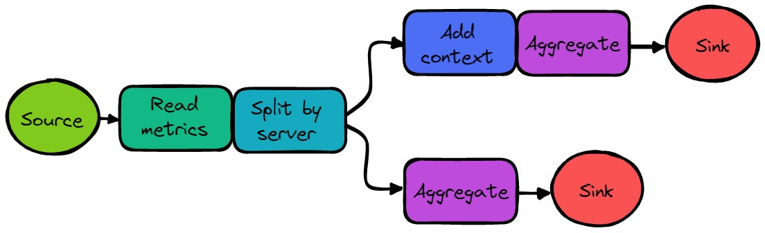 Pipe and Filter Example Diagram