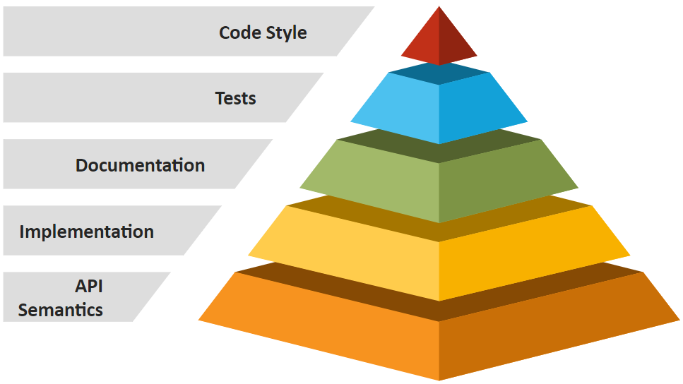 Code Review Pyramid