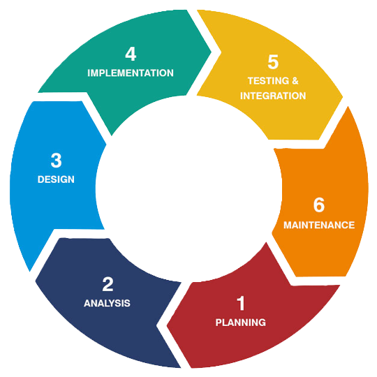 SDLC Phases