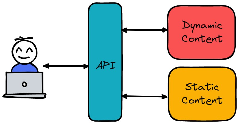 Static Content Hosting Diagram