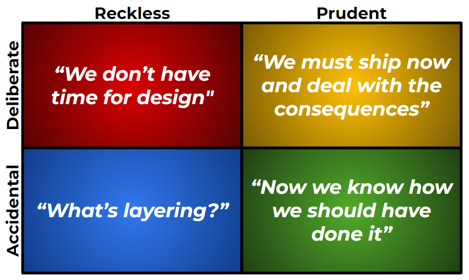 Technical Debt Quadrant