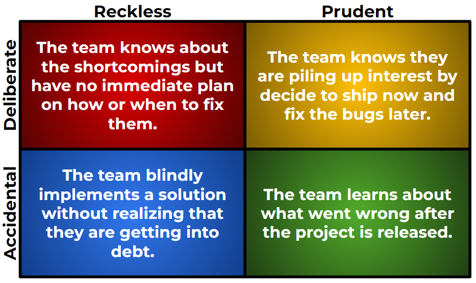 Technical Debt Quadrant