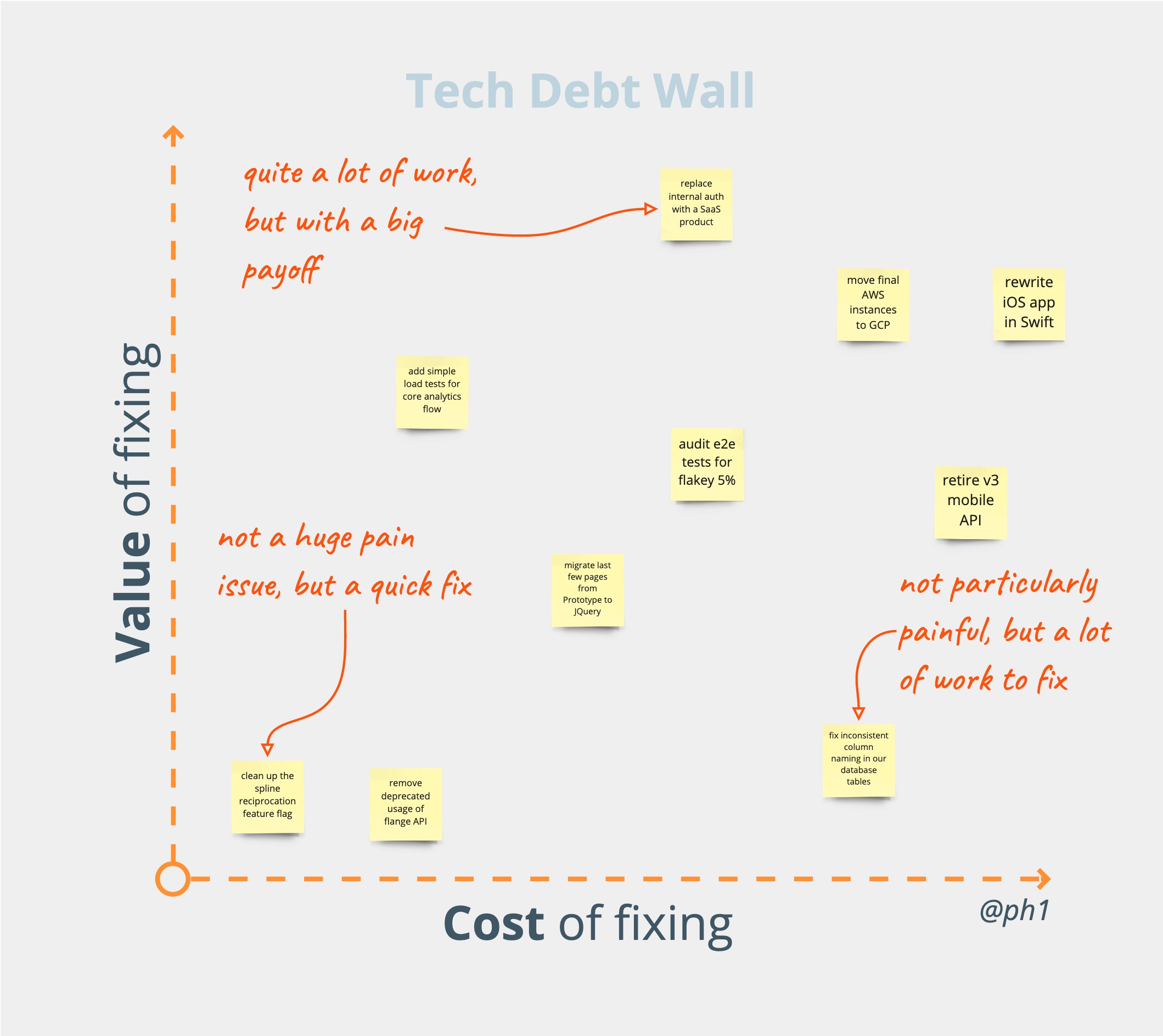 Technical Debt Wall
