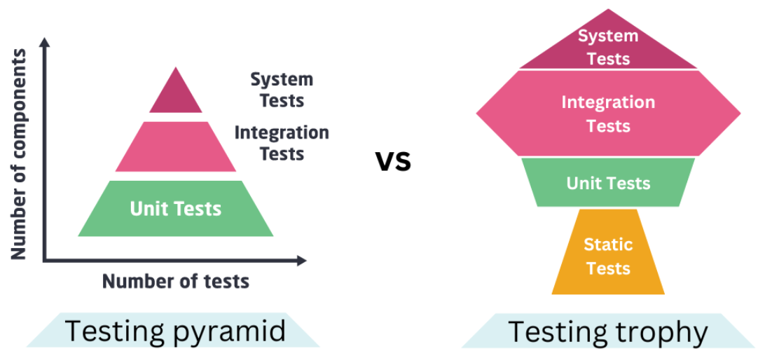 Testing Pyramid vs Testing Trophy