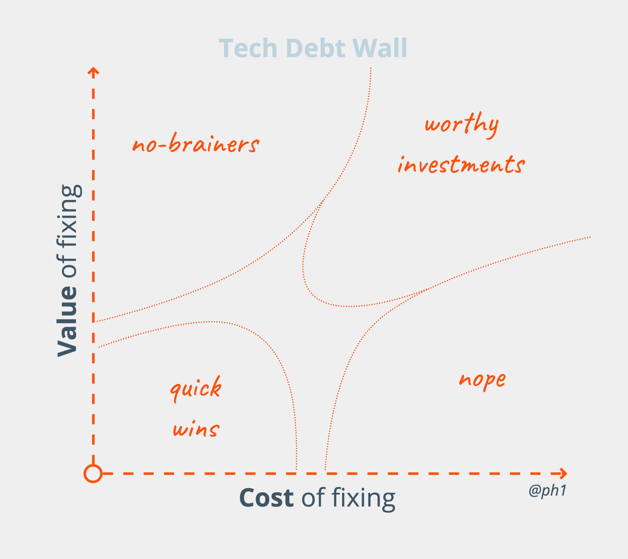 Technical Debt Wall Regions