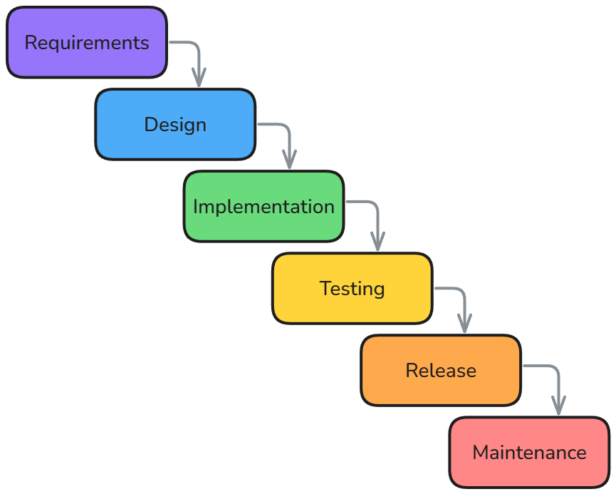 Waterfall Process